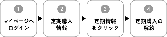 定期コースの解約方法