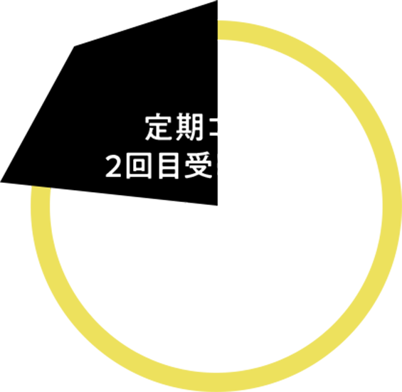 定期コース 2回目受け取り率76.6%